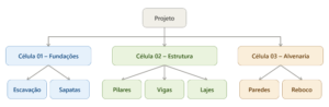 Figura 1 – Estrutura Analítica do Projeto (EAP). Fonte: o autor.